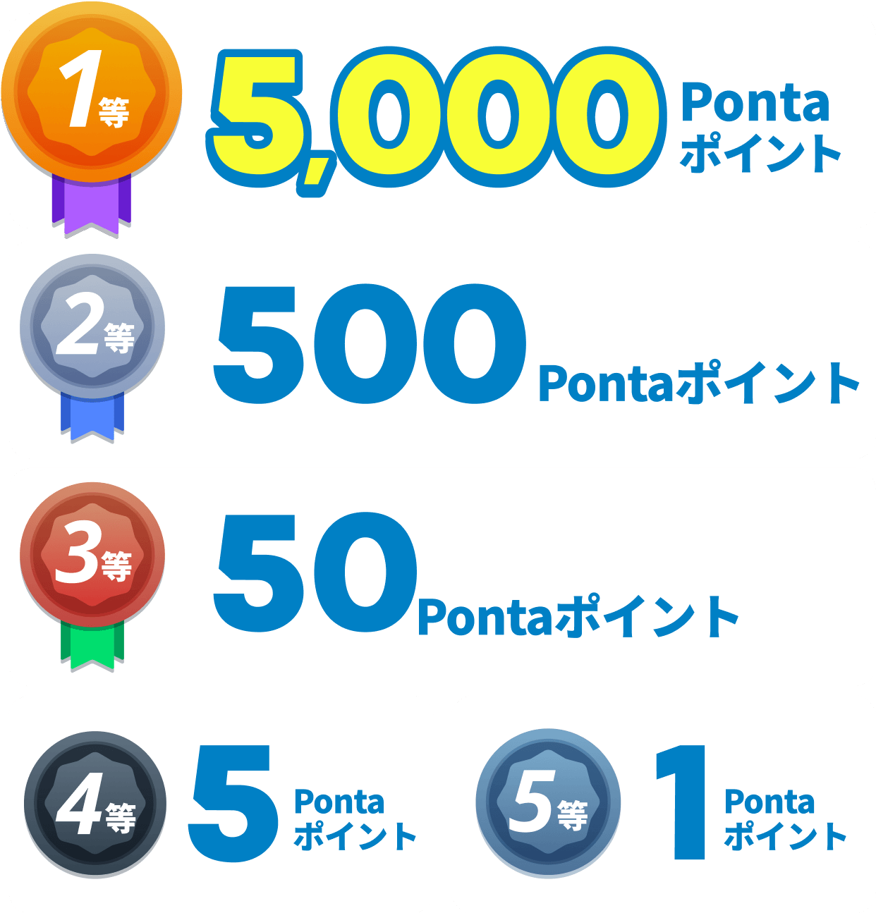 1等5000pontaポイント、2等500pontaポイント、3等50pontaポイント、4等5pontaポイント、5等1pontaポイント