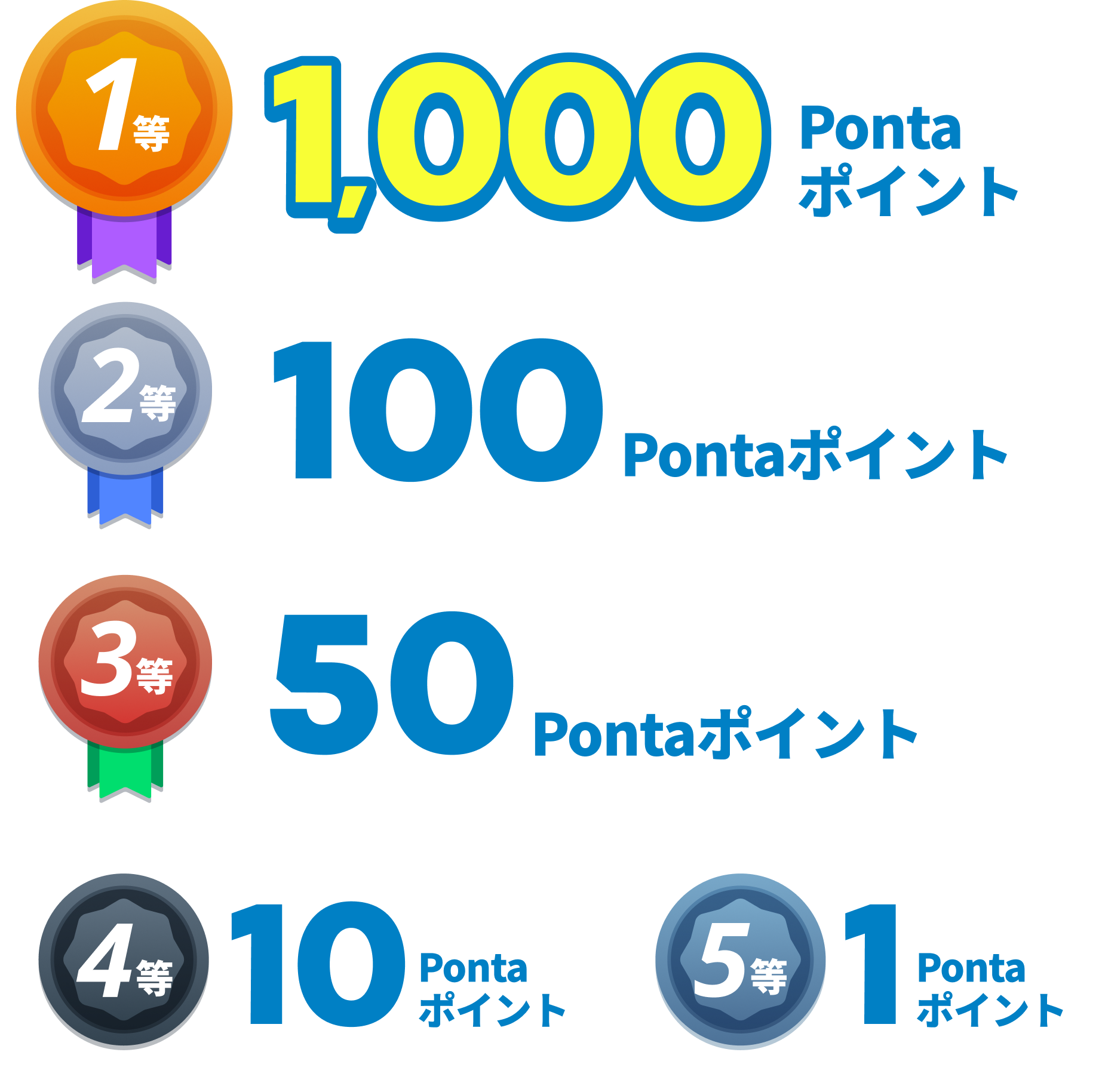 1等5000pontaポイント、2等500pontaポイント、3等50pontaポイント、4等5pontaポイント、5等1pontaポイント