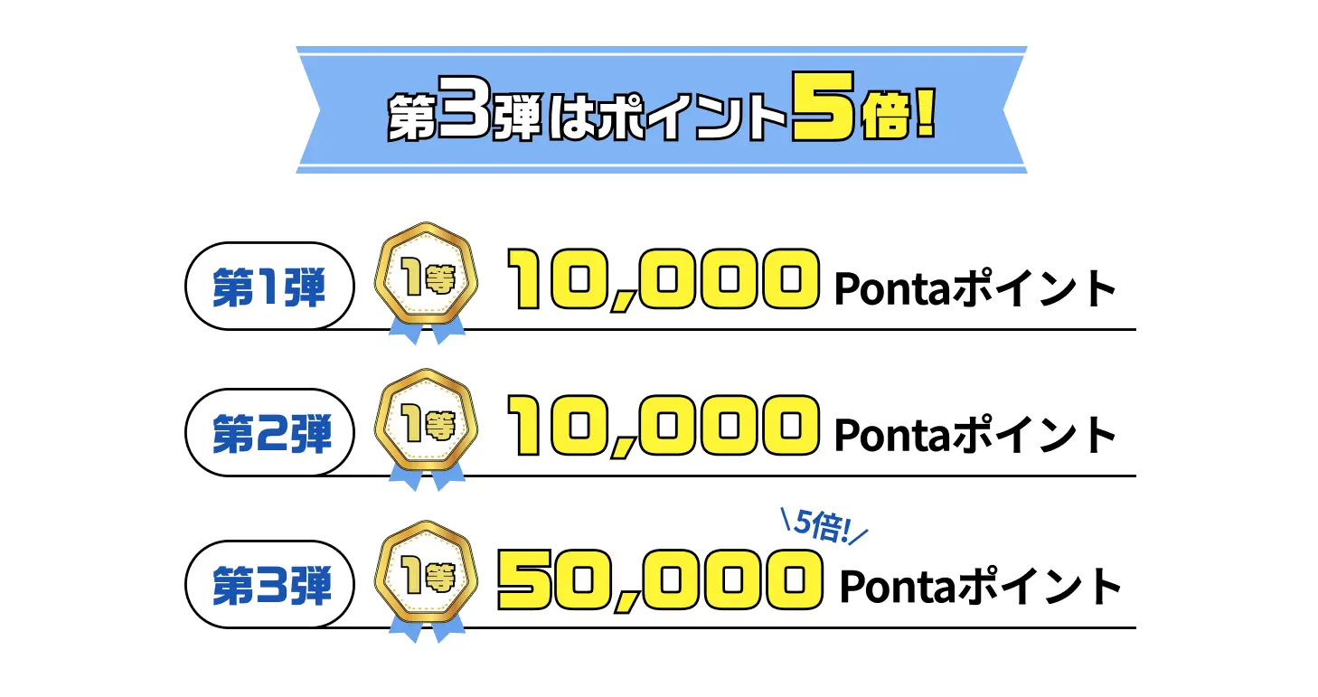 第3弾はポイント5倍! 第1弾 1等 10,000Pontaポイント 第2弾 1等 10,000Pontaポイント 第3弾 1等 50,000Pontaポイント