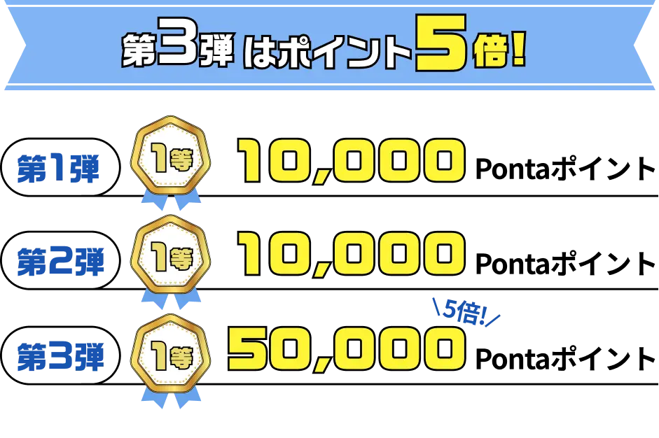 第3弾はポイント5倍! 第1弾 1等 10,000Pontaポイント 第2弾 1等 10,000Pontaポイント 第3弾 1等 50,000Pontaポイント