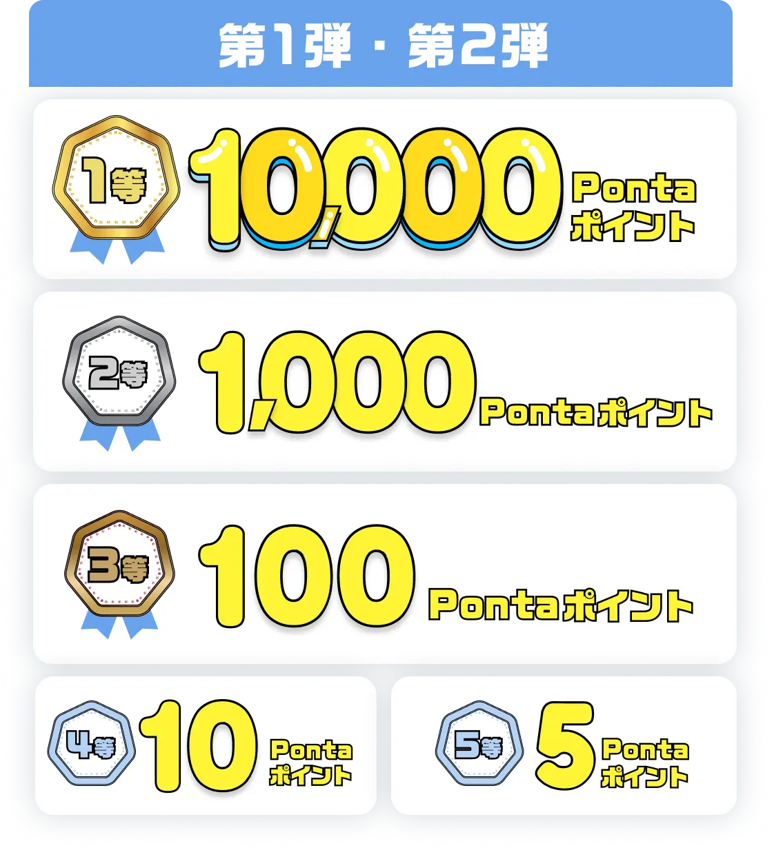 第1弾・第2弾 1等10,000Pontaポイント 2等1,000Pontaポイント 3等100Pontaポイント 4等10Pontaポイント 5等5Pontaポイント