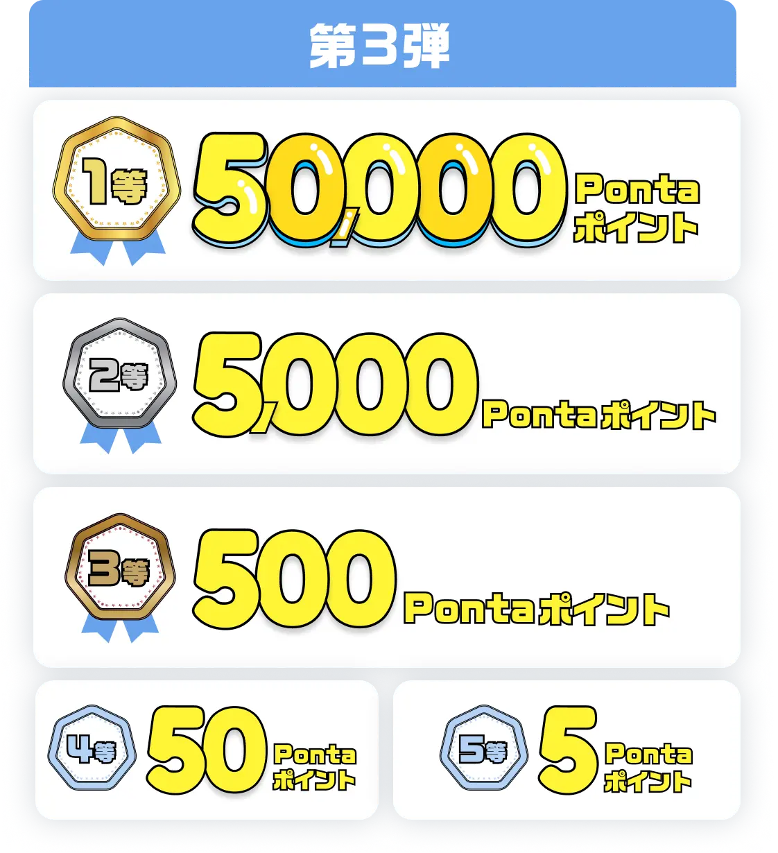 第3弾 1等50,000Pontaポイント 2等5,000Pontaポイント 3等500Pontaポイント 4等50Pontaポイント 5等5Pontaポイント